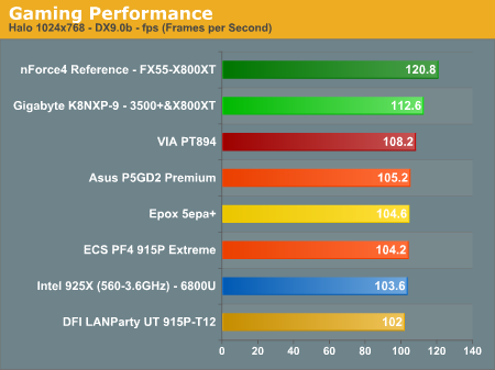 Gaming Performance